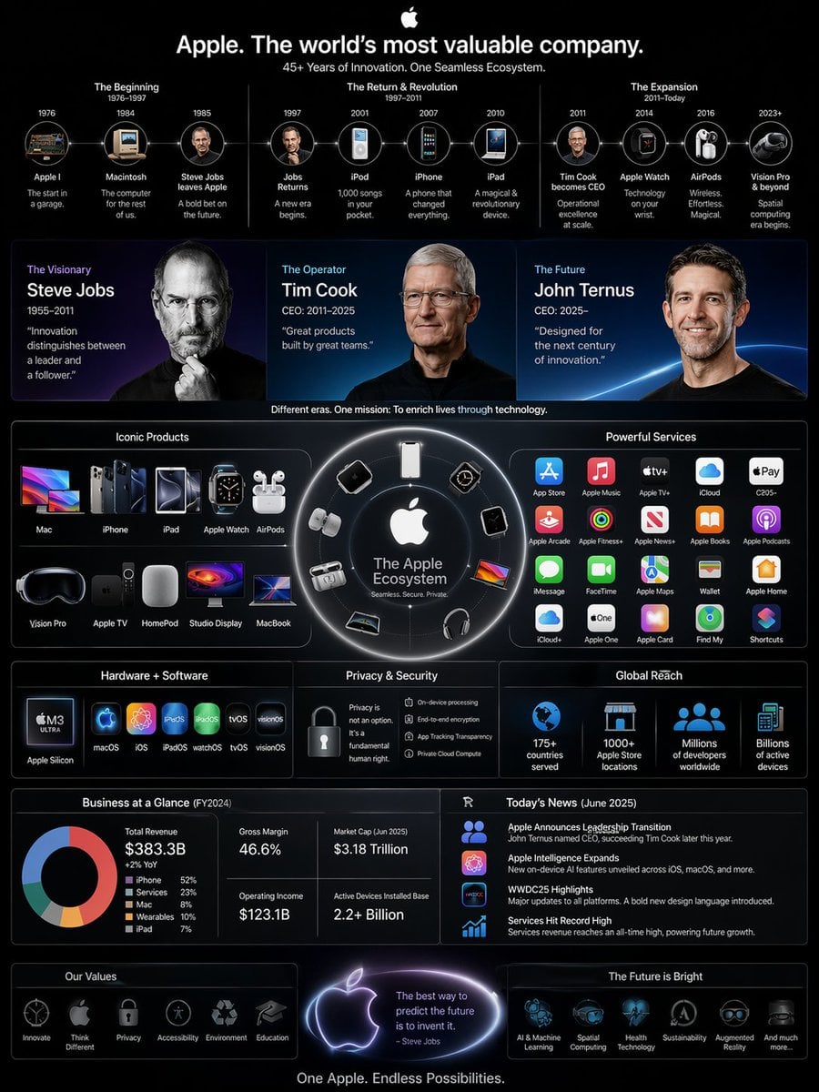 Apple Ceo Infographic Wwdc Aesthetic